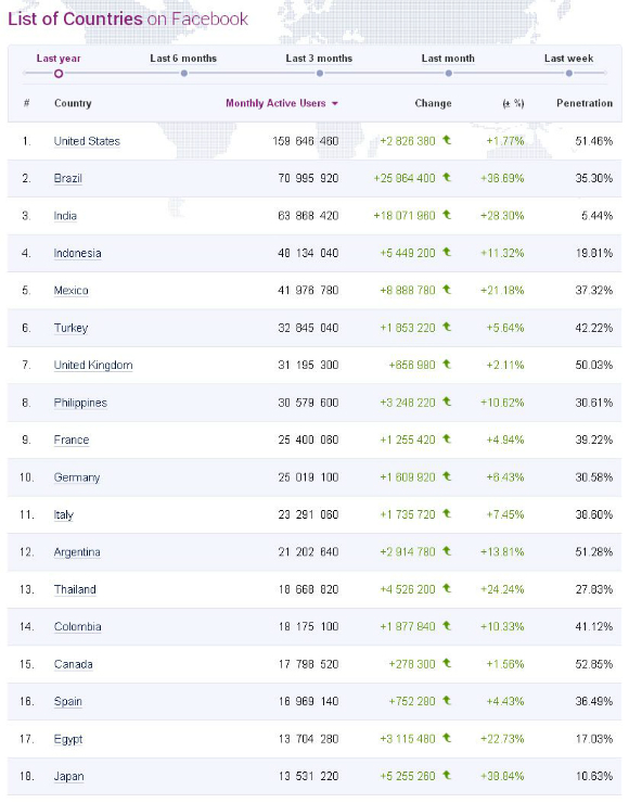 Facebook Global Ranking