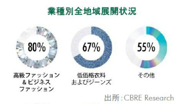 業種別全地域展開現状