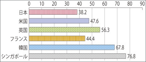 スマートフォン利用率の国際比較