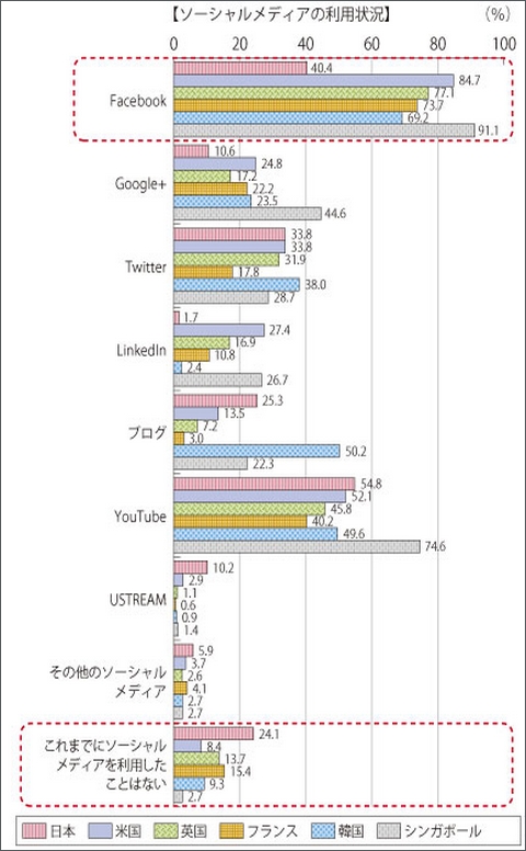 ソーシャルメディア利用の国際比較